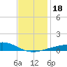 Pascagoula Beach tide chart for Monday, December 18, 2023