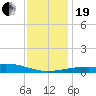 Pascagoula Beach tide chart for Tuesday, December 19, 2023