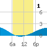 Pascagoula Beach tide chart for Friday, December 1, 2023