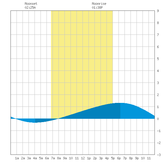 Pascagoula Beach tide chart for Friday, December 22, 2023