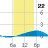 Pascagoula Beach tide chart for Friday, December 22, 2023