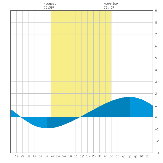 Pascagoula Beach tide chart for Monday, December 25, 2023
