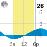 Pascagoula Beach tide chart for Tuesday, December 26, 2023