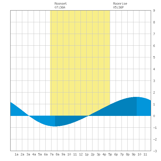 Pascagoula Beach tide chart for Wednesday, December 27, 2023