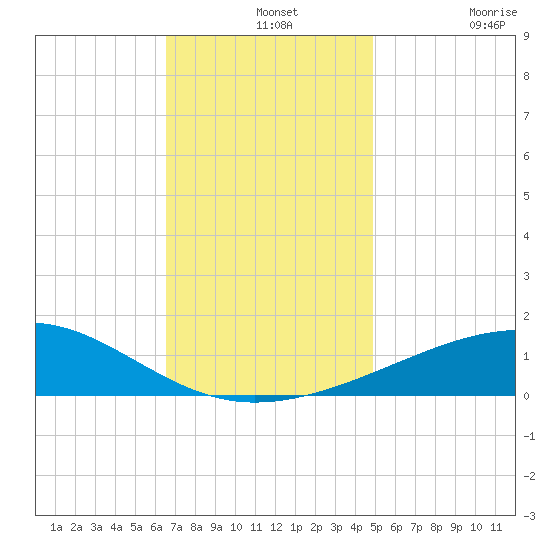 Pascagoula Beach tide chart for Saturday, December 2, 2023