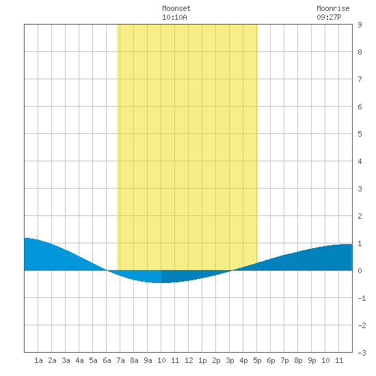 Pascagoula Beach tide chart for Sunday, December 31, 2023