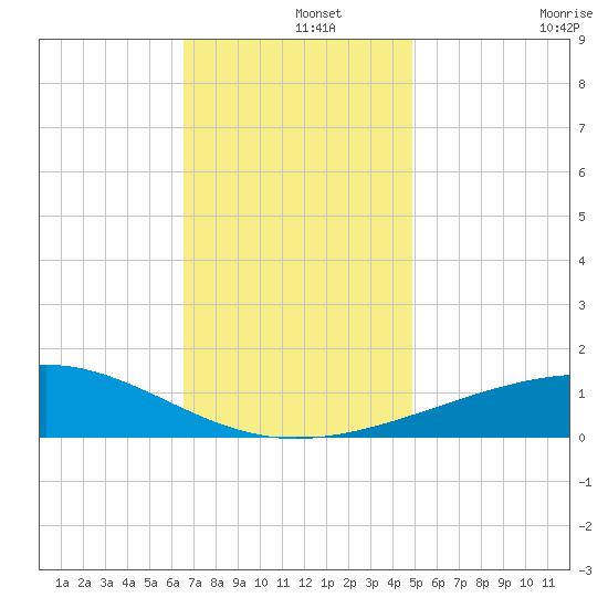 Pascagoula Beach tide chart for Sunday, December 3, 2023