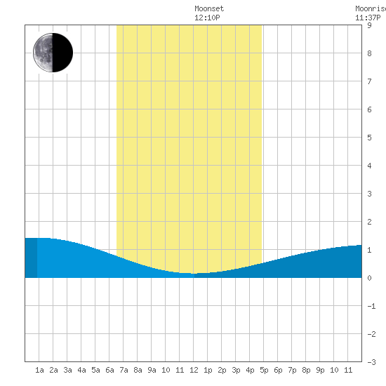 Pascagoula Beach tide chart for Monday, December 4, 2023