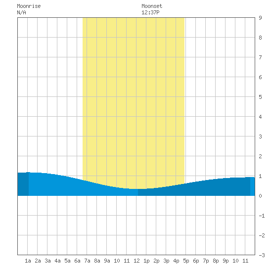Pascagoula Beach tide chart for Tuesday, December 5, 2023