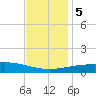 Pascagoula Beach tide chart for Tuesday, December 5, 2023