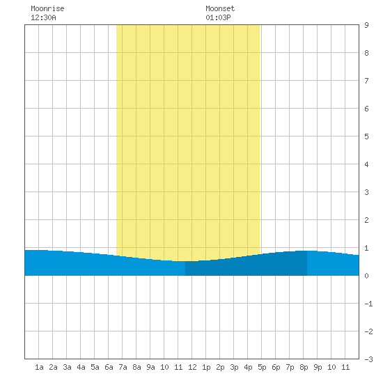 Pascagoula Beach tide chart for Wednesday, December 6, 2023