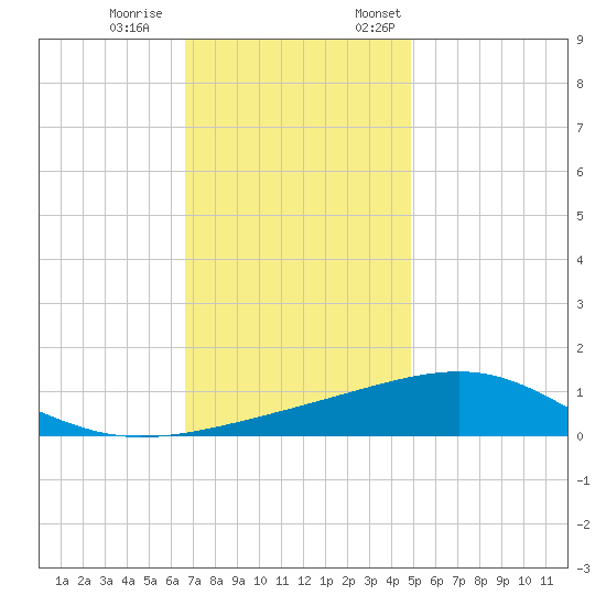 Pascagoula Beach tide chart for Saturday, December 9, 2023