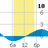 Pascagoula Beach tide chart for Wednesday, January 10, 2024