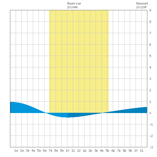 Pascagoula Beach tide chart for Monday, January 15, 2024
