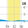 Pascagoula Beach tide chart for Tuesday, January 16, 2024
