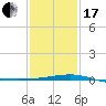 Pascagoula Beach tide chart for Wednesday, January 17, 2024