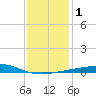 Pascagoula Beach tide chart for Monday, January 1, 2024