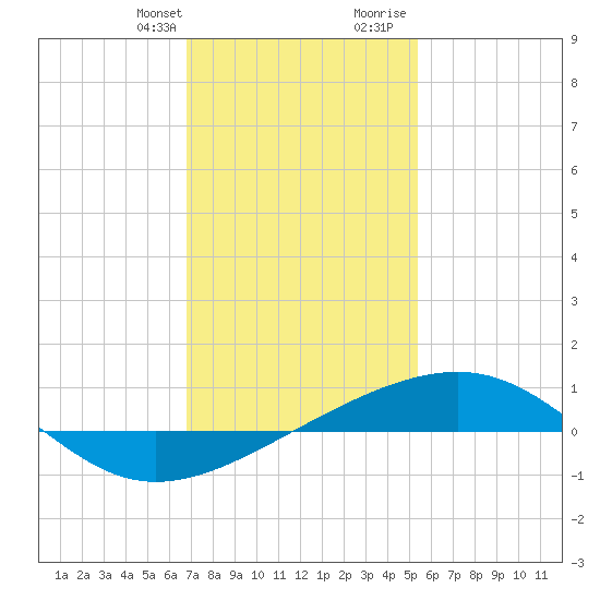 Pascagoula Beach tide chart for Monday, January 22, 2024
