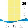 Pascagoula Beach tide chart for Friday, January 26, 2024