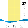 Pascagoula Beach tide chart for Saturday, January 27, 2024
