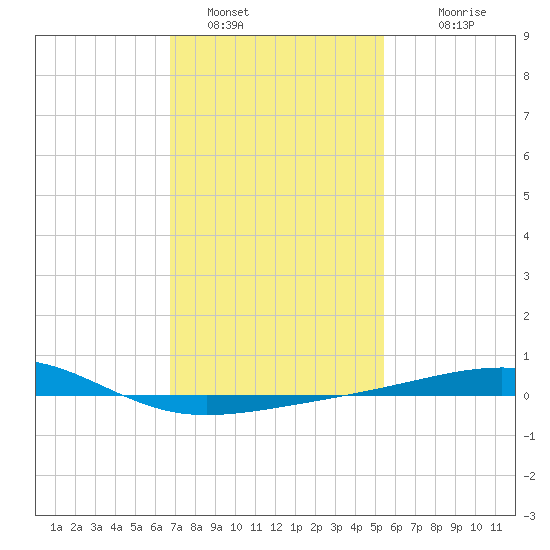 Pascagoula Beach tide chart for Sunday, January 28, 2024