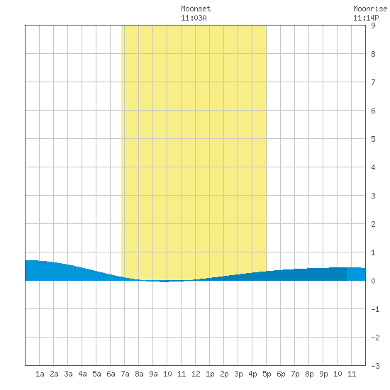 Pascagoula Beach tide chart for Tuesday, January 2, 2024