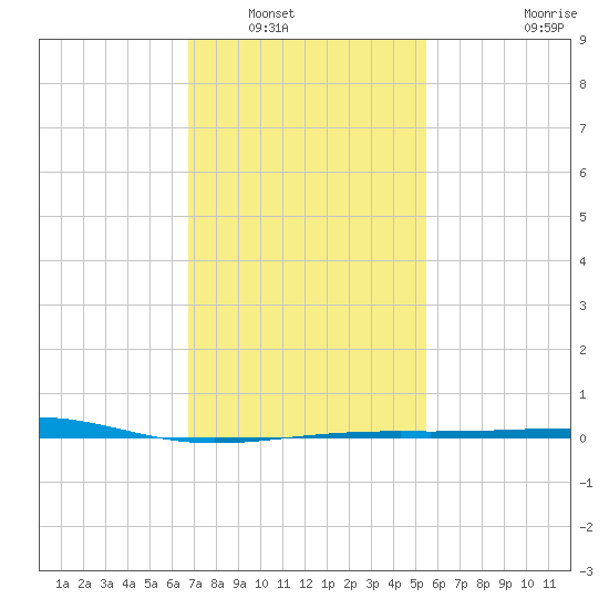 Pascagoula Beach tide chart for Tuesday, January 30, 2024