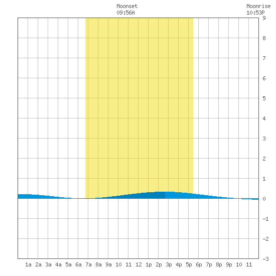 Pascagoula Beach tide chart for Wednesday, January 31, 2024