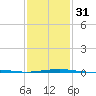 Pascagoula Beach tide chart for Wednesday, January 31, 2024