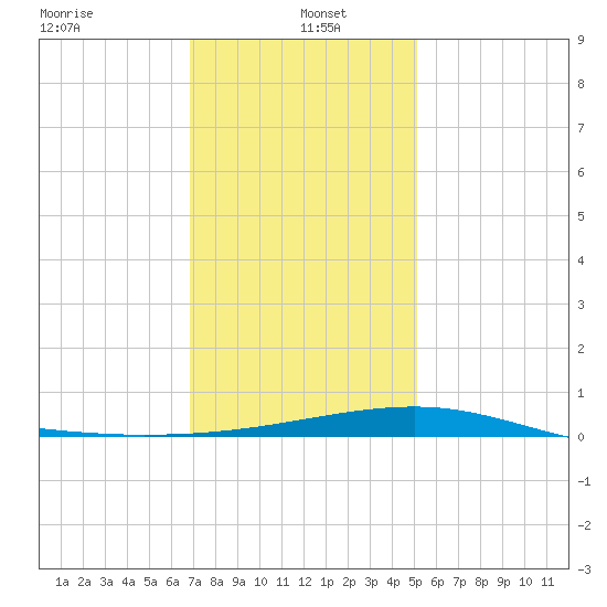 Pascagoula Beach tide chart for Thursday, January 4, 2024