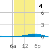Pascagoula Beach tide chart for Thursday, January 4, 2024