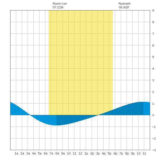 Pascagoula Beach tide chart for Saturday, February 10, 2024