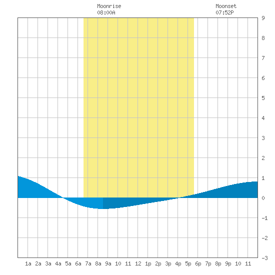 Pascagoula Beach tide chart for Sunday, February 11, 2024