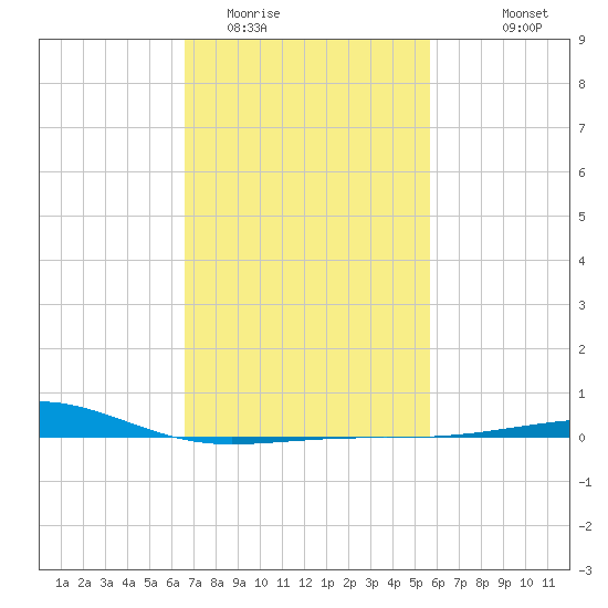 Pascagoula Beach tide chart for Monday, February 12, 2024