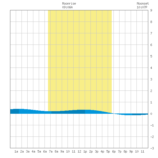 Pascagoula Beach tide chart for Tuesday, February 13, 2024