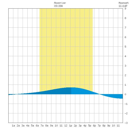 Pascagoula Beach tide chart for Wednesday, February 14, 2024