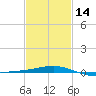 Pascagoula Beach tide chart for Wednesday, February 14, 2024