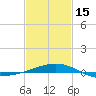 Pascagoula Beach tide chart for Thursday, February 15, 2024