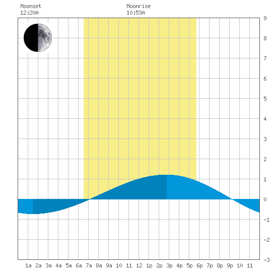 Pascagoula Beach tide chart for Friday, February 16, 2024