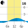 Pascagoula Beach tide chart for Friday, February 16, 2024