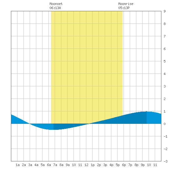Pascagoula Beach tide chart for Friday, February 23, 2024