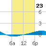 Pascagoula Beach tide chart for Friday, February 23, 2024