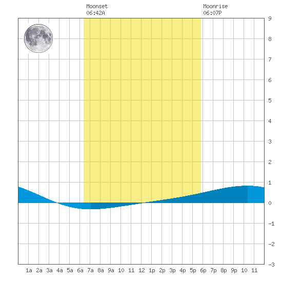 Pascagoula Beach tide chart for Saturday, February 24, 2024
