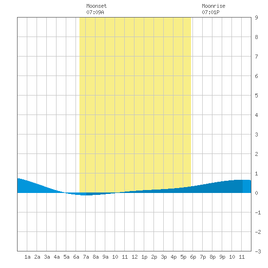 Pascagoula Beach tide chart for Sunday, February 25, 2024