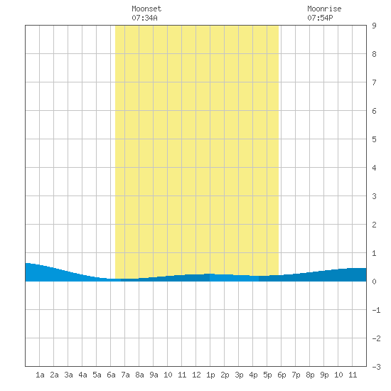 Pascagoula Beach tide chart for Monday, February 26, 2024
