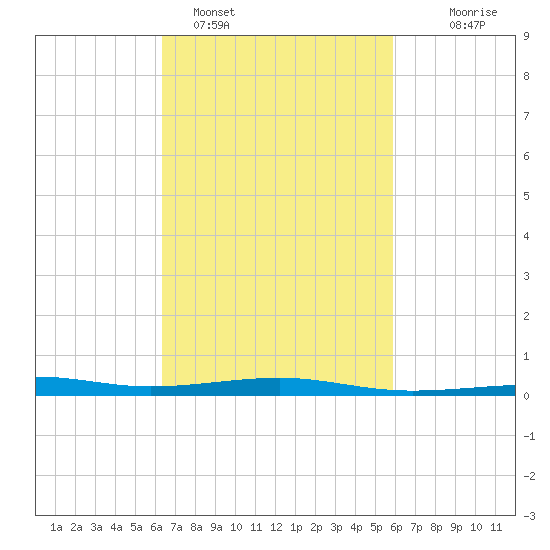 Pascagoula Beach tide chart for Tuesday, February 27, 2024