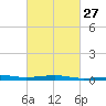 Pascagoula Beach tide chart for Tuesday, February 27, 2024