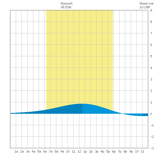 Pascagoula Beach tide chart for Thursday, February 29, 2024