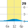 Pascagoula Beach tide chart for Thursday, February 29, 2024