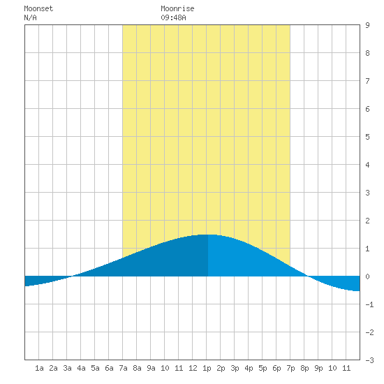 Pascagoula Beach tide chart for Thursday, March 14, 2024